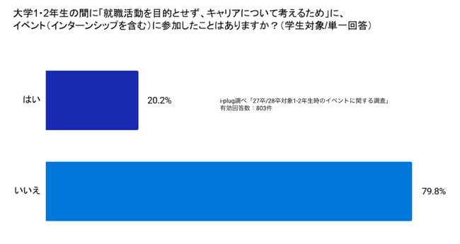 「選考なし」の低学年期こそ焦らず視野を広げる期間に。大学1・2年時のイベントで9割以上が「キャリアを考えるきっかけになった」と回答