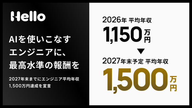 「AIを使いこなすエンジニアに、最高水準の報酬を」株式会社ハロー、2027年末までにエンジニア平均年収1,500万円達成を宣言