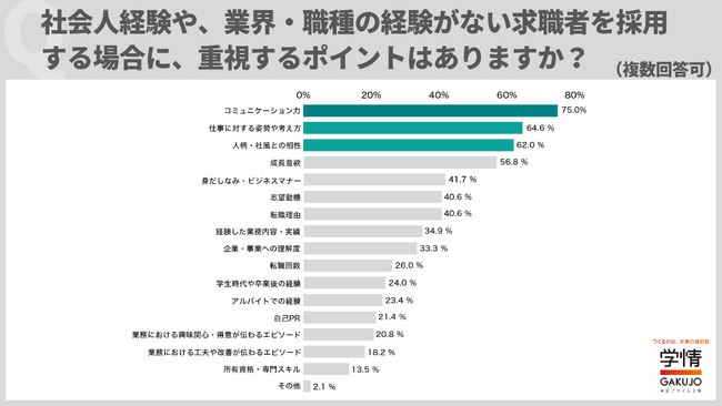 20代の業界・職種未経験者採用で重視するのはコミュ力・相性と仕事への姿勢・意欲。魅力的な要素、9割超が「コミュ力」をあげる【企業調査】