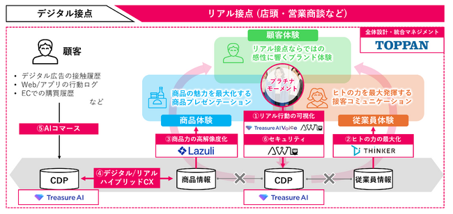 TOPPAN、Treasure AI、シンカー、Lazuli、AWLの5社が、「リアル・トランスフォーメーション(TM)（RX）」の推進において業務提携契約を締結
