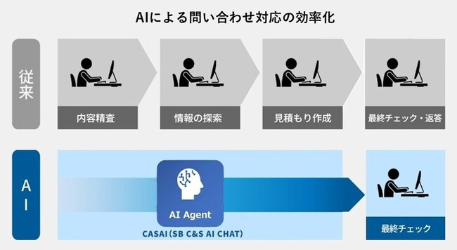 SB C&S、社内AI活用率86％に 全社員約2,000人のAI活用で業務効率化を加速