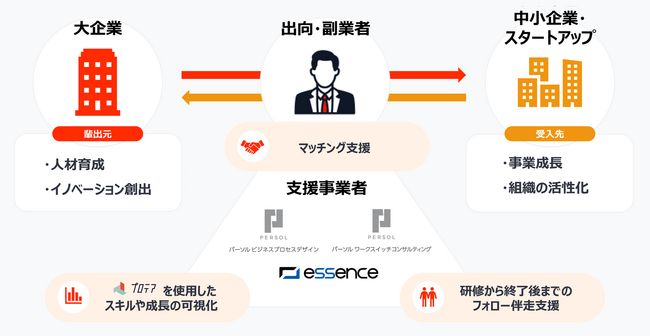 東京都より「大企業と連携した中小企業・スタートアップの成長促進に向けた人材交流支援事業」を受託