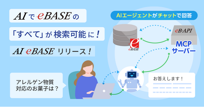 eBASEで管理するすべてのプライベートデータが、AIで“問いかけるだけ”の検索に対応！
