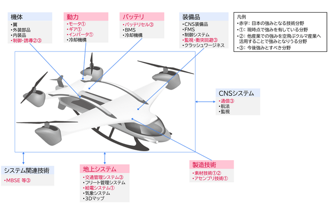 「空飛ぶクルマに関する技術戦略文書」を公開