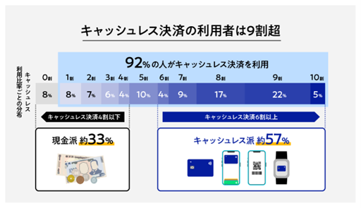 Visa調査：支払い手段は「スムーズさ」で選ぶ時代へ　キャッシュレス決済は日常化、 モバイル決済の利用と使い分けが進展