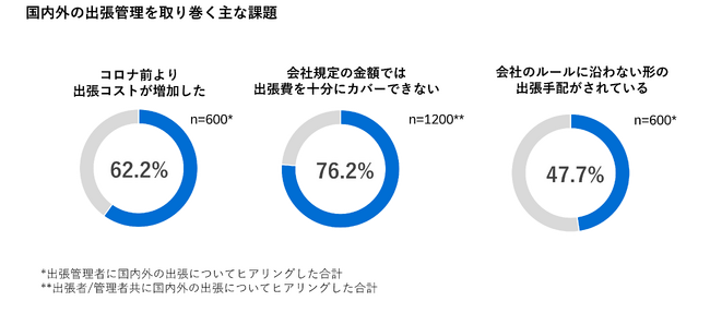 76%が「出張経費規定額では足りない」と回答コンカー、出張管理の見直しポイントをまとめた『令和の出張ガイドブック』を公開
