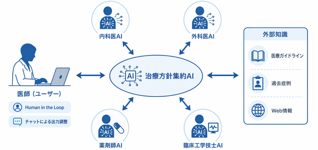 マルチAIエージェントを活用した治療方針検討支援システムに関する特許を共同取得