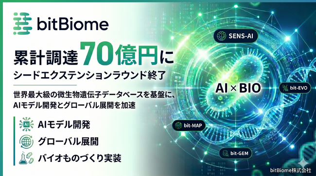 bitBiome、シードエクステンションラウンドを終了。累計調達は70億円に
