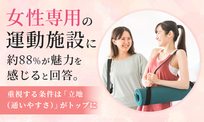 「女性専用」の運動施設に約88％が魅力を感じると回答。重視する条件は「立地（通いやすさ）」がトップに