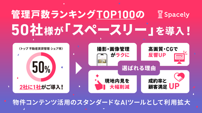 管理戸数ランキングTOP100の不動産賃貸管理会社の５０%が「スペースリー」を導入！