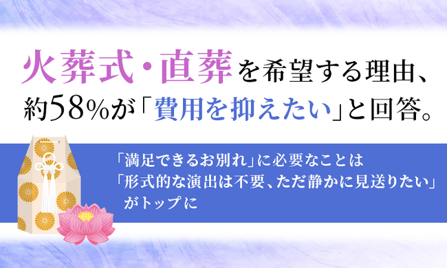 火葬式・直葬を希望する理由、約58％が「費用を抑えたい」と回答。「満足できるお別れ」に必要なことは「形式的な演出は不要、ただ静かに見送りたい」がトップに