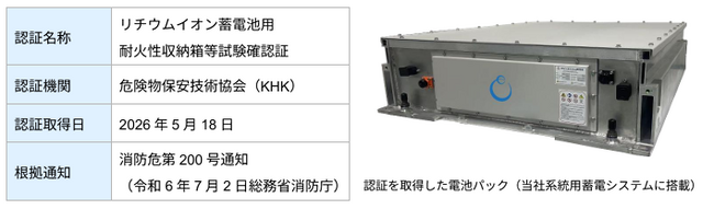 NEXTESが電池パックでのKHK認証を日本初取得