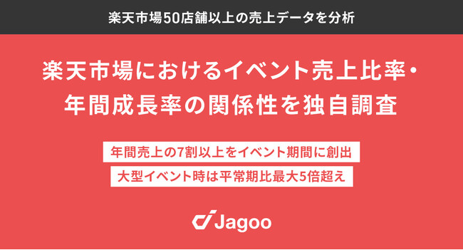 ジャグー、楽天市場50店舗以上の売上データを分析、年間売上の7割以上をイベント期間に創出、大型イベント時は平常時と比べ売上が最大5倍超え