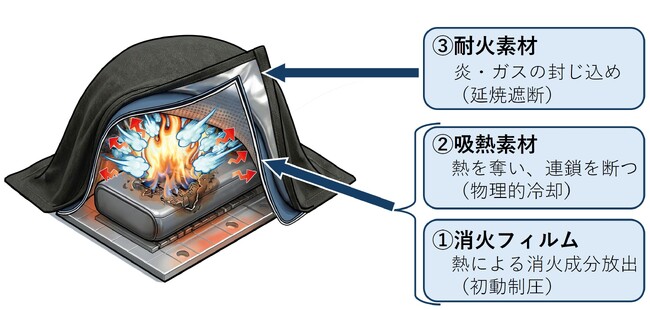 TOPPANホールディングス、東京消防庁とリチウムイオン電池対応型消火器具の共同開発を開始