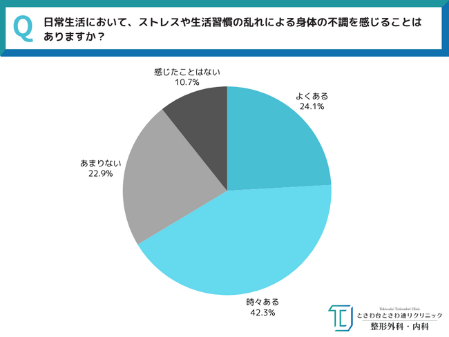 《その症状…〇〇が原因かも？》全国30～50代男女550人に調査！】ストレス・生活習慣・自律神経の乱れによる身体の不調の実態とは ～ときわ台ときわ通りクリニック調べ