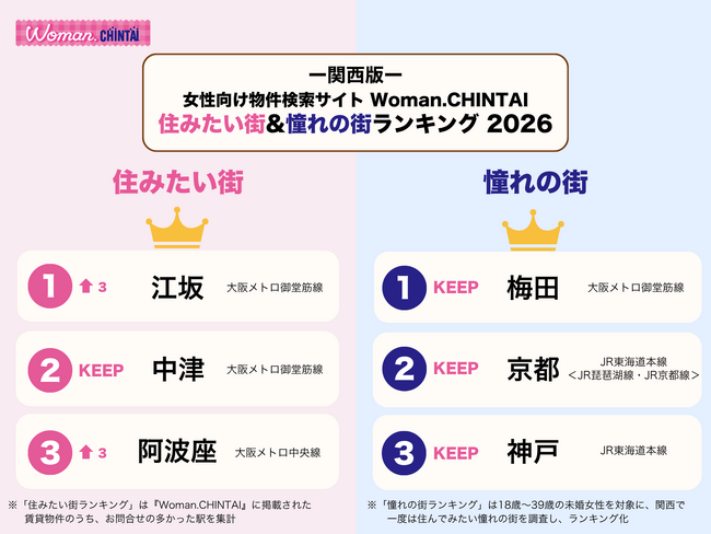 お問合せ数最多の住みたい街１位は「江坂」憧れの街は「梅田」「京都」「神戸」がTOP３をキープ！
