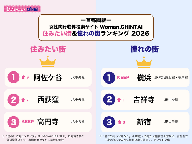 お問合せ数最多の住みたい街は中央線沿線に集中、1位は「阿佐ケ谷」 “現実と憧れ”家賃の差は月2.4万円
