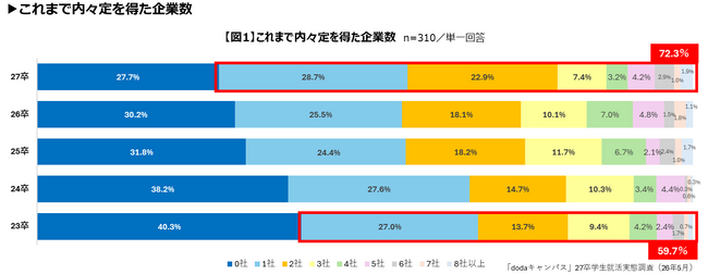 27卒学生(大学4年生・修士2年生) 就活実態調査