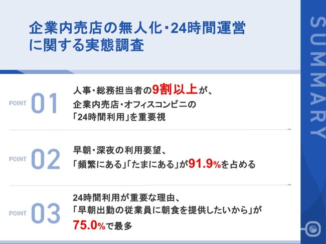 【企業内売店・オフィスコンビニの24時間運営ニーズを調査】9割超が早朝・深夜の利用を要望するも、24時間営業の実現はわずか21.6%
