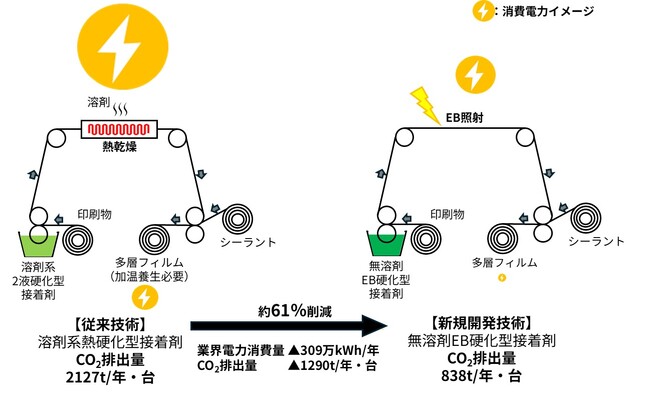 業界初のプロセスと接着剤開発で、フィルム包装製造におけるCO2排出量を約61％削減しました