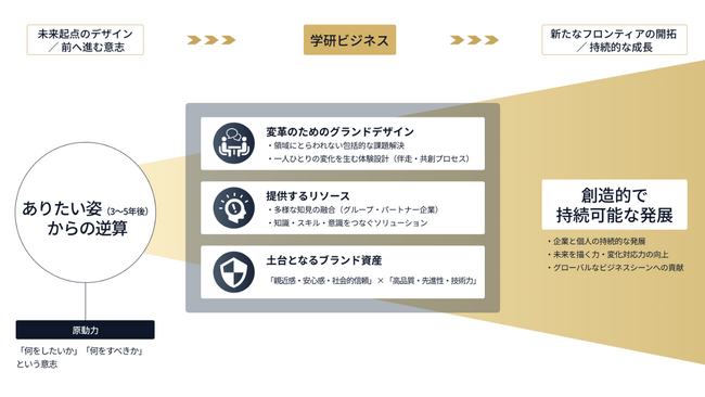 「前へ進む意志」に伴走し、未来を描く力を底上げする。社会人向け新サービスブランド「学研ビジネス」始動