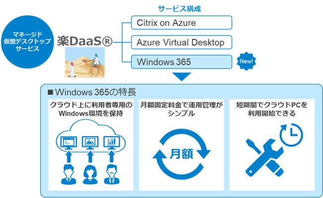 Windows 365メニューのマネージド仮想デスクトップサービス「楽DaaS」への追加のお知らせ