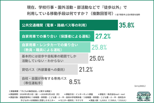 【第2回：子どもの集団送迎に関する調査】子どもの集団送迎、委託先選びは「安全管理」が約7割で最多。利用を阻む「費用の壁」も