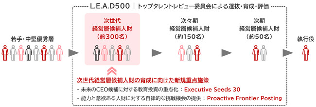 次世代経営層候補人財育成のエリートプログラムとジョブポスティング制度を導入