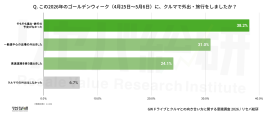 Q. この2026年のゴールデンウィーク(4月25日5月6日)に、クルマで外出・旅行をしましたか? Q. この2026年のゴールデンウィーク(4月25日5月6日)に、クルマで外出・旅行をしましたか?