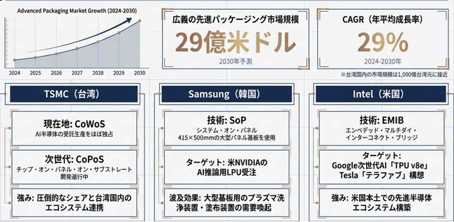 【台湾情報】TSMC・サムスン・インテルが先進封止を強化──台湾設備メーカーに商機＜ワイズ機械業界ジャーナル2026年5月第4週号発行＞