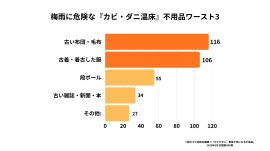 梅雨に危険な『カビ・ダニ温床』不用品ワースト3 梅雨に危険な『カビ・ダニ温床』不用品ワースト3