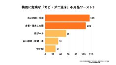 梅雨シーズン400名調査！健康被害に繋がる