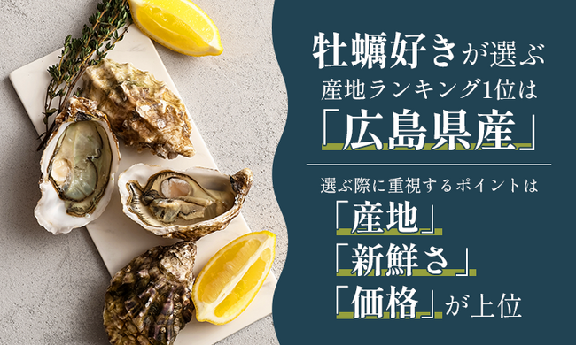 牡蠣好きが選ぶ産地ランキング1位は「広島県産」。選ぶ際に重視するポイントは「産地」「新鮮さ」「価格」が上位