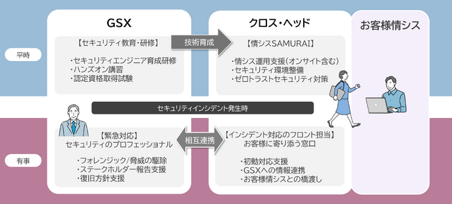 クロス・ヘッド「情シスSAMURAI」、サイバー攻撃被害の調査・復旧を支援する緊急対応サービスを提供開始～グローバルセキュリティエキスパートとの協業を強化～
