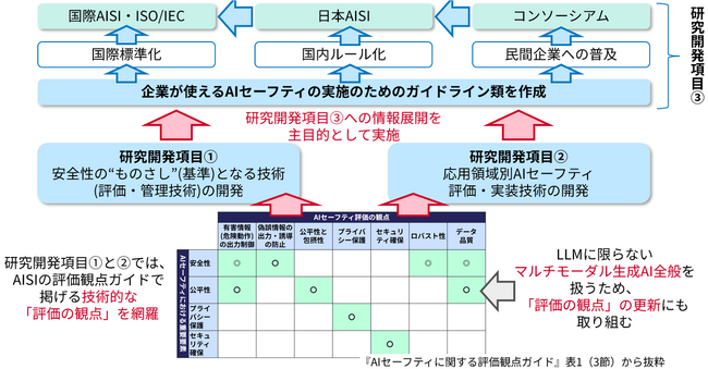 人とAIの安全な協調を支えるAIセーフティ基盤を構築しました