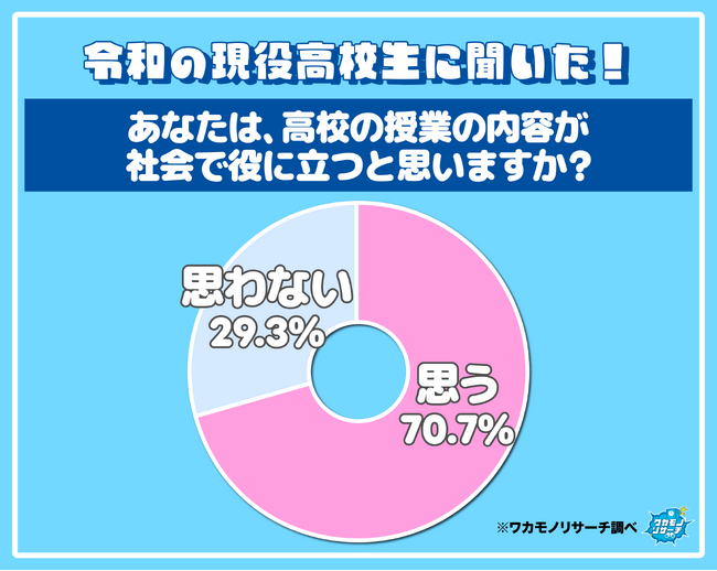 現役高校生の約３割　高校の授業の内容が社会で役に立たないと思っていることが判明　その理由とは…