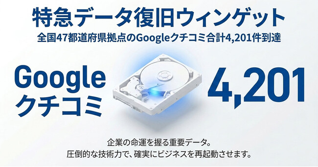 【特急データ復旧ウィンゲット】全国47都道府県の拠点でGoogleクチコミ合計4,201件を突破！