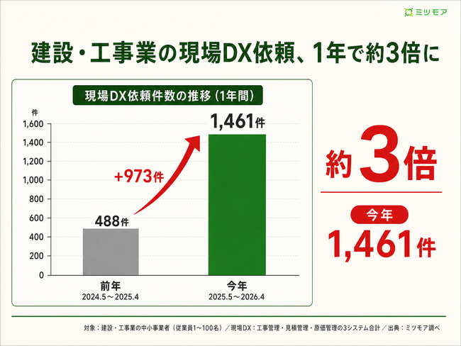建設・工事業の工事管理システム導入が1年で300%増、中小企業が現場DX投資を加速