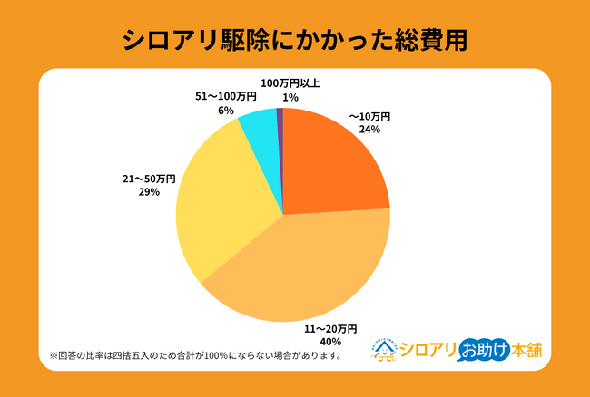 【独自調査】シロアリ駆除・修繕費用の相場は「20万円」超｜被害にあった住宅の築年数は11年以上が「83%」