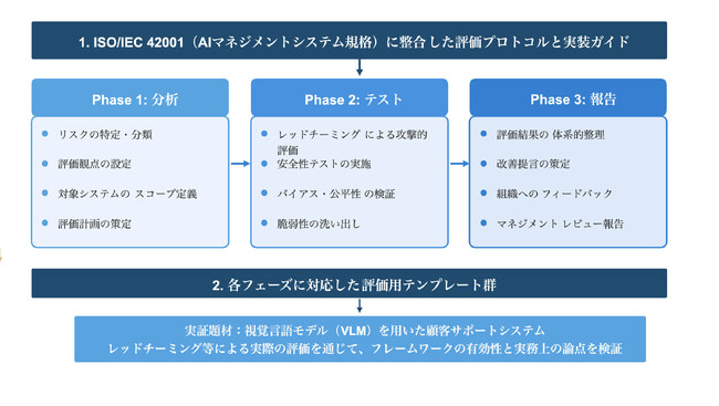 人とAIの安全な協調を支えるAIセーフティ基盤を構築しました―設計・評価・運用の一貫したガイドラインと評価・実証基盤を整備―
