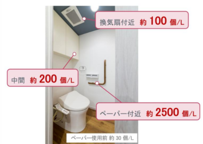 トイレットペーパー由来のホコリが、トイレの「ニオイ菌」(※1)の栄養源になることを確認