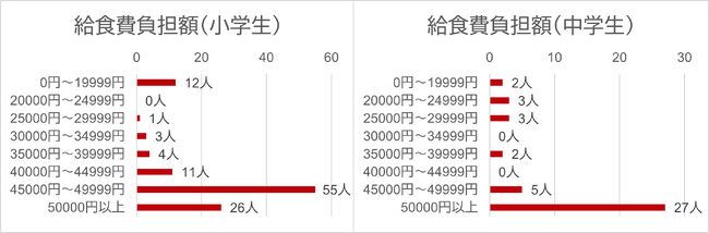 社員の子どもへの給食費補助制度 調査報告 2025年度支給総額6,662,009円