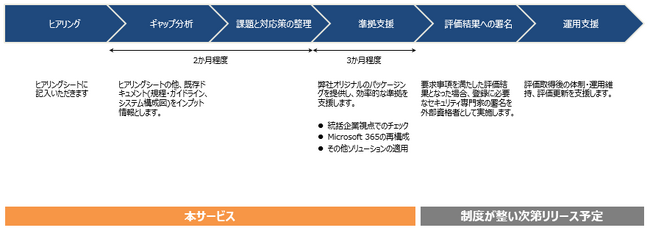 経済産業省 サプライチェーン強化に向けたセキュリティ対策評価制度に対応する「SCS評価取得支援サービス」の提供開始