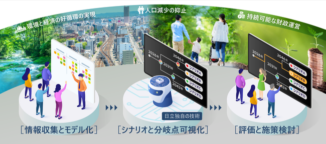AIと未来シナリオのシミュレーション技術で、自治体の政策検討を支援する取り組みを本格開始