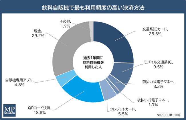 【東京都における飲料自販機利用者の決済状況調査2026】飲料自販機のキャッシュレス利用率は約7割　脱・現金派の移行先は「交通系IC・QR」に集中