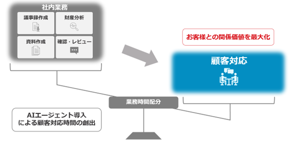現場主導によるDX・AI活用プロジェクトを本格始動AIエージェントと富裕層向け財産コンサルタントが共創し、顧客対応時間を拡充