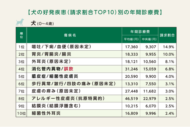 犬と猫の誤飲事故、0～2歳で増加傾向