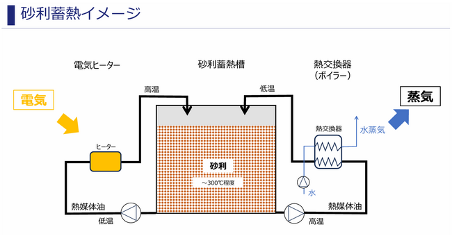 - 広島県竹原市におけるイノベーション創出を通じた産業構造の転換へ -砂利蓄熱システムの開発により「産業用熱のグリーン化」を目指すESREE Energy株式会社へ出資