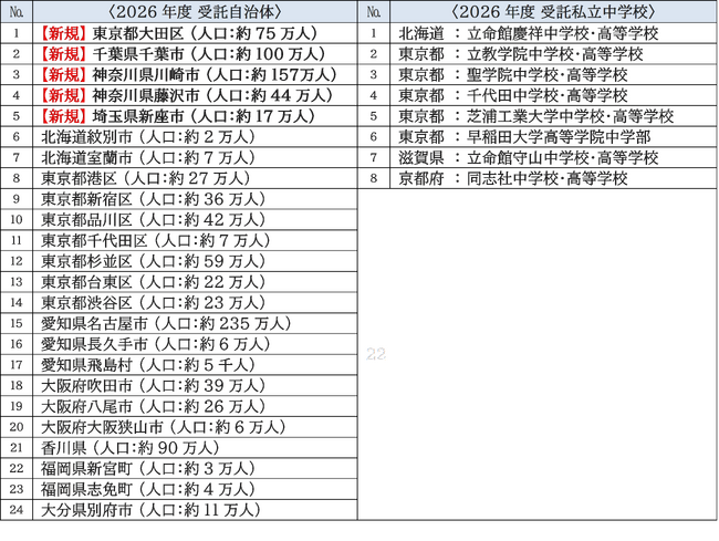 【部活動地域展開】 全国24自治体および私立中学校7校と一斉に受託契約を締結