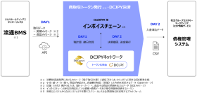 【７社共同】流通BMS×トークン化預金、受発注から債権管理システムまでのデータ連携に基づく決済/消込自動化に向けた実証実験が成功